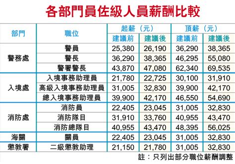 紀律部隊人工2023|香港公務員薪酬調整幅度 (2000